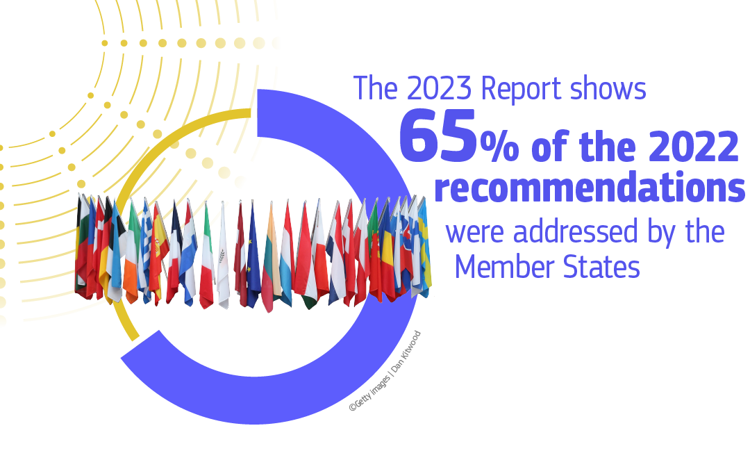 Infographic showing 65% of the 2022 recommendations were addressed by the Member States