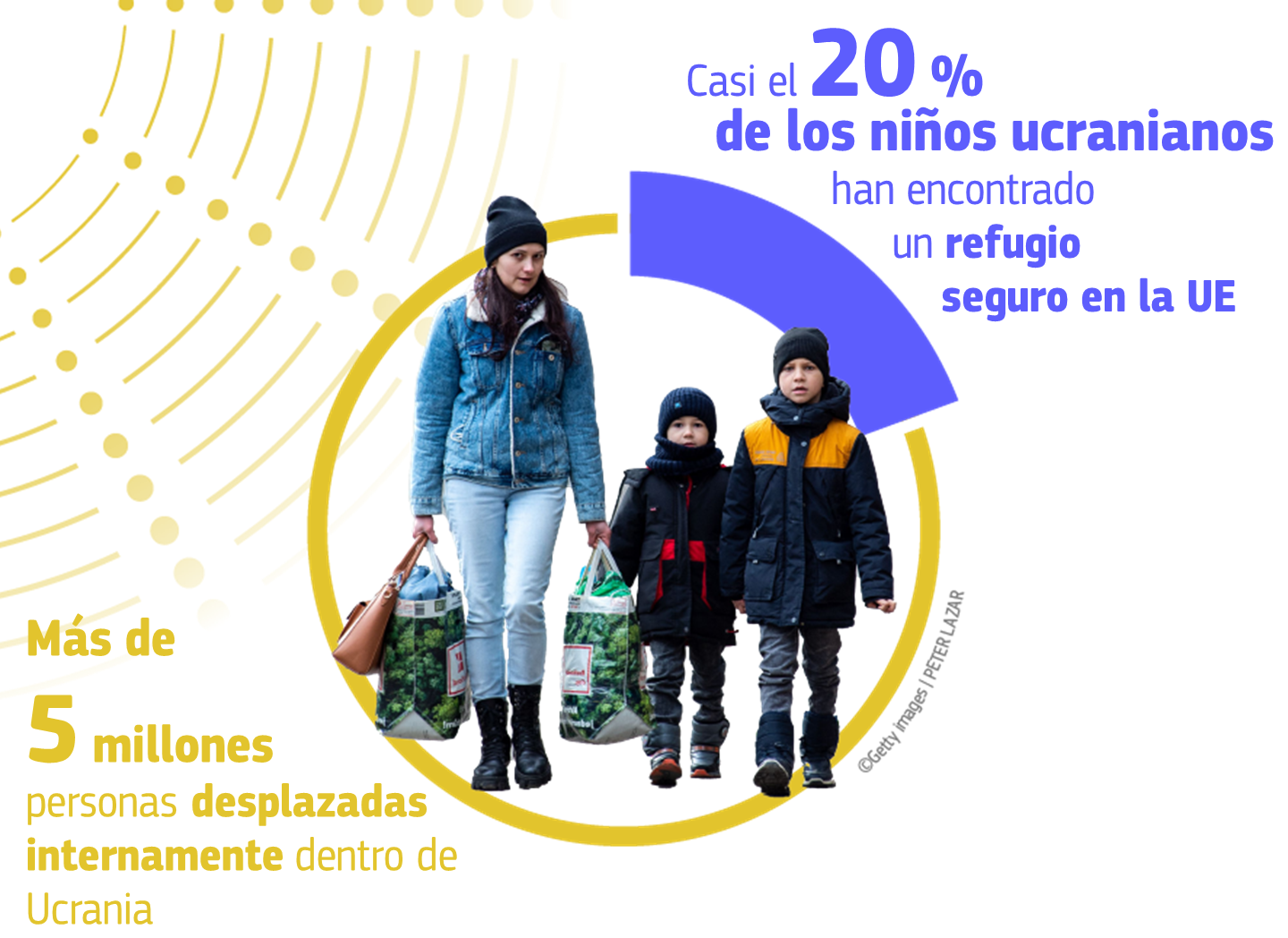 5.4 million Individuals internally displaced within Ukraine, 20% Ukraine's children have found a safe haven in the EU