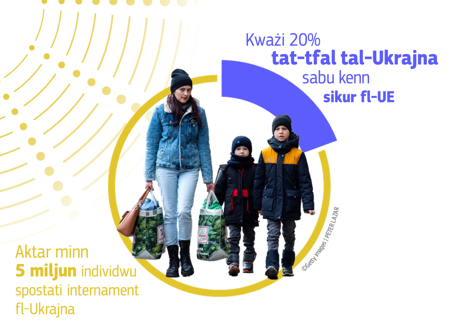 5.4 million Individuals internally displaced within Ukraine, 20% Ukraine's children have found a safe haven in the EU