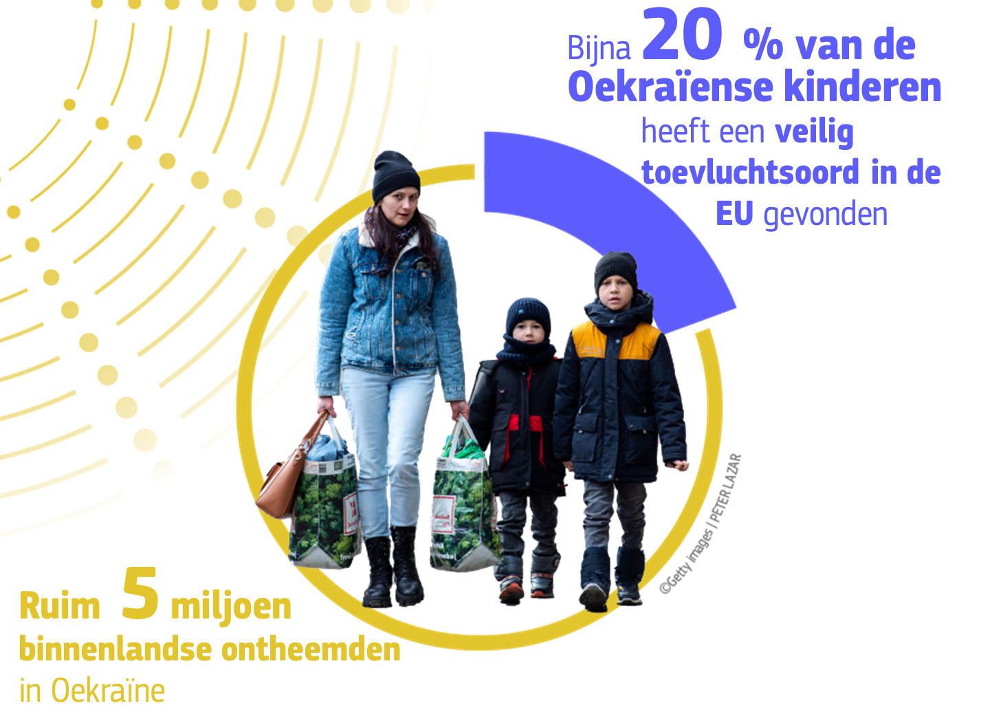 5.4 million Individuals internally displaced within Ukraine, 20% Ukraine's children have found a safe haven in the EU