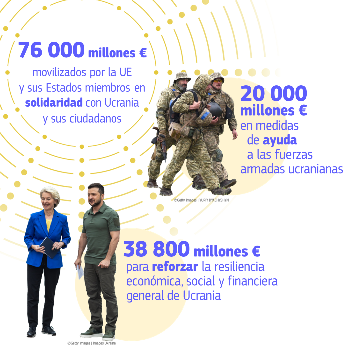 Infographic showing EU support to Ukraine's economy and finance