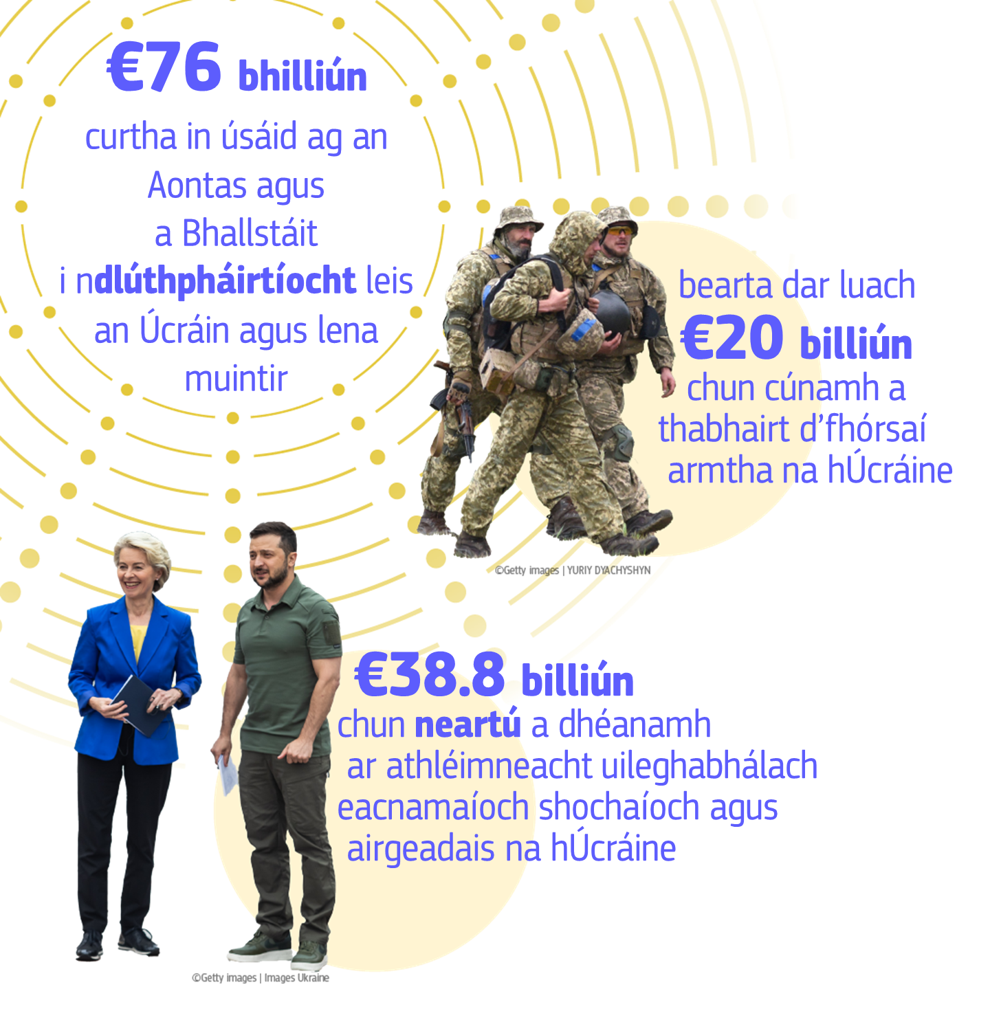 Infographic showing EU support to Ukraine's economy and finance