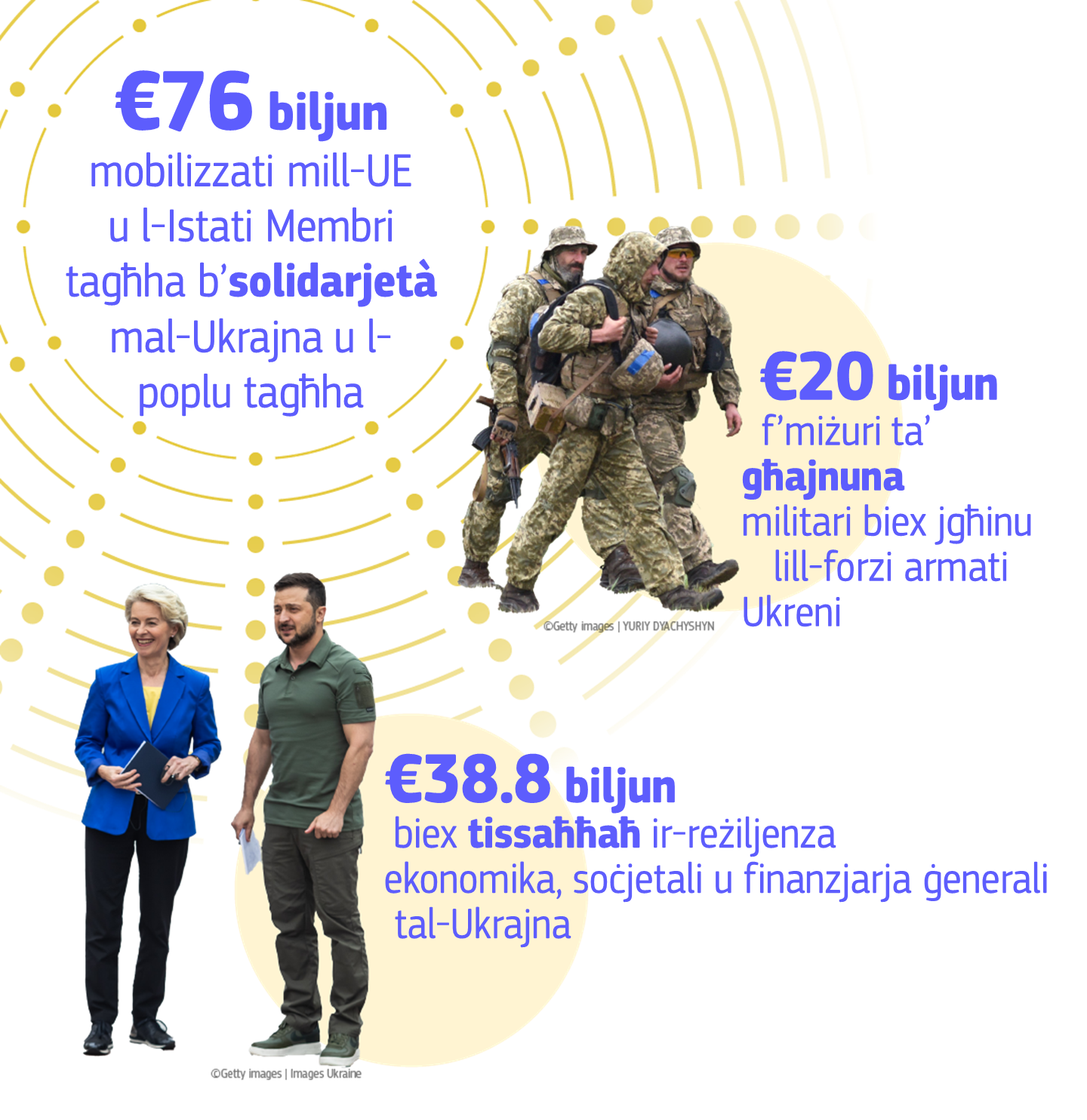 Infographic showing EU support to Ukraine's economy and finance