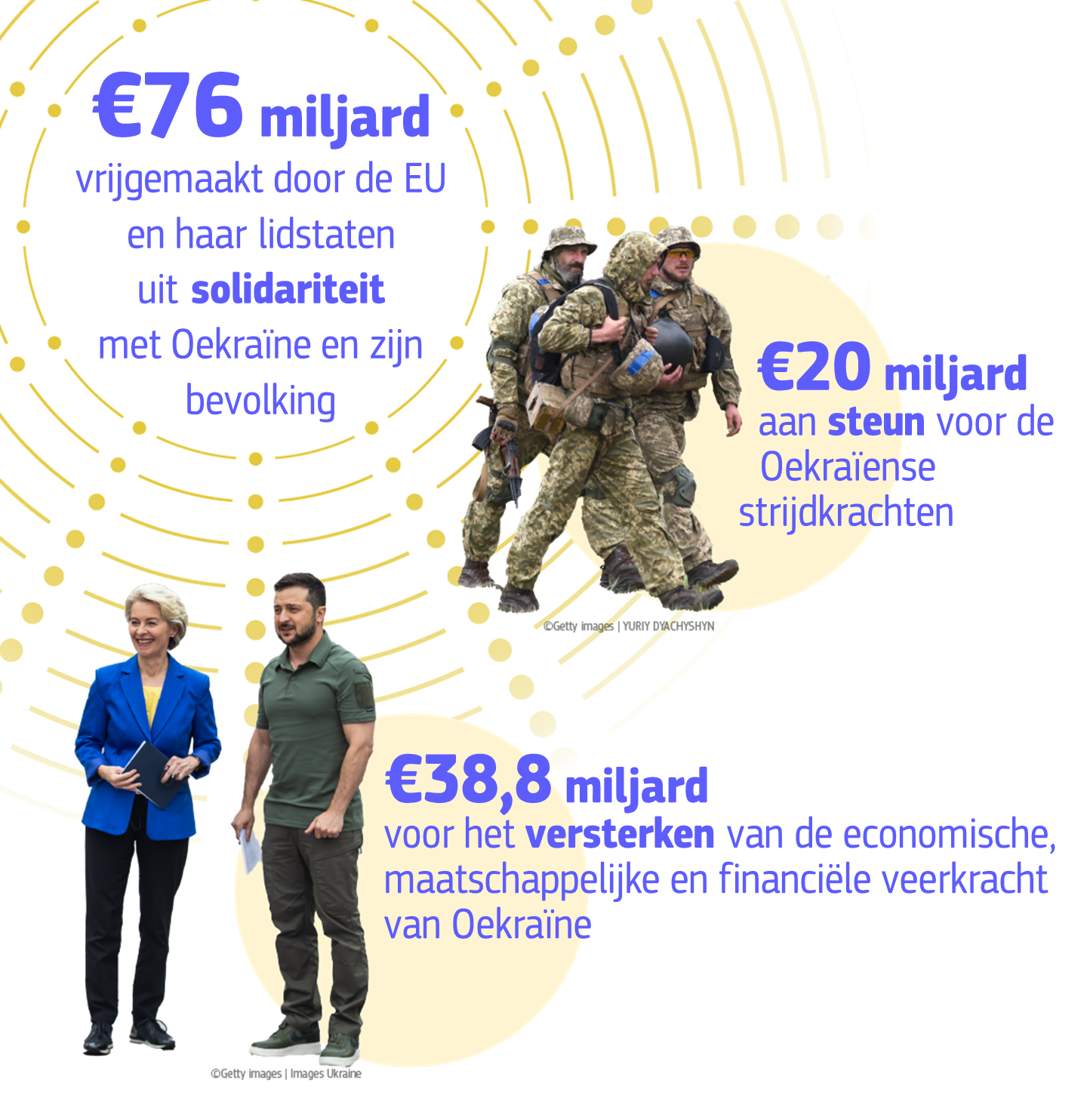 Infographic showing EU support to Ukraine's economy and finance